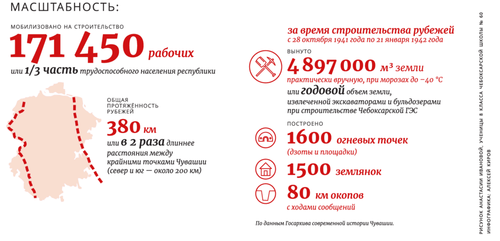 Реферат: Государственное преступление или вопрос строительства оборонительных рубежей под Казанью 1941 – 1942 гг. (Казанский обвод)